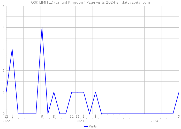 OSK LIMITED (United Kingdom) Page visits 2024 