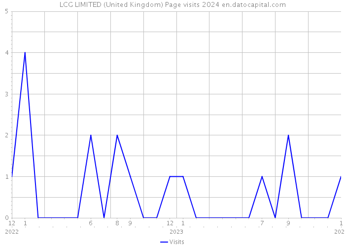 LCG LIMITED (United Kingdom) Page visits 2024 