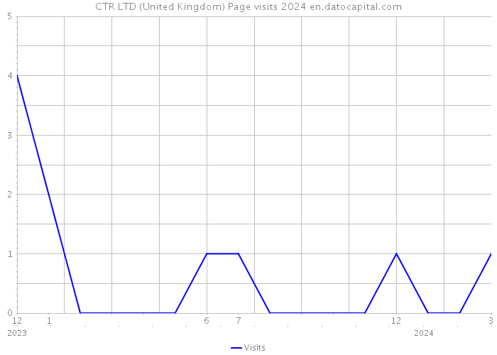 CTR LTD (United Kingdom) Page visits 2024 