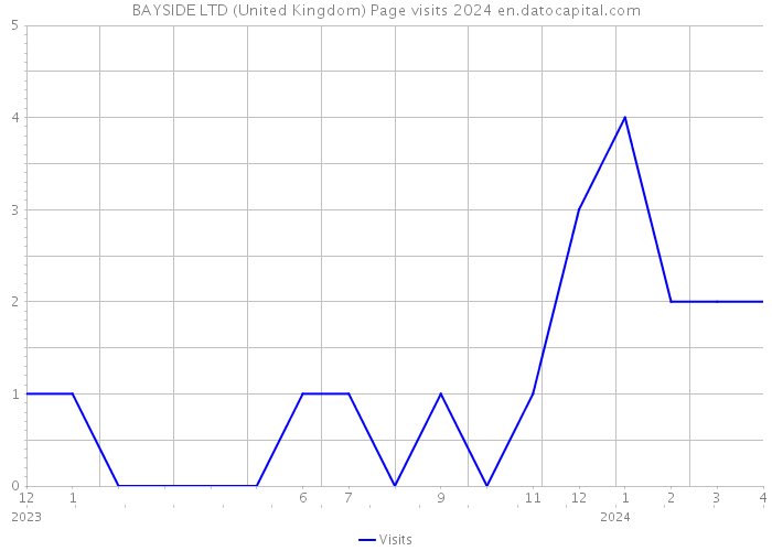 BAYSIDE LTD (United Kingdom) Page visits 2024 