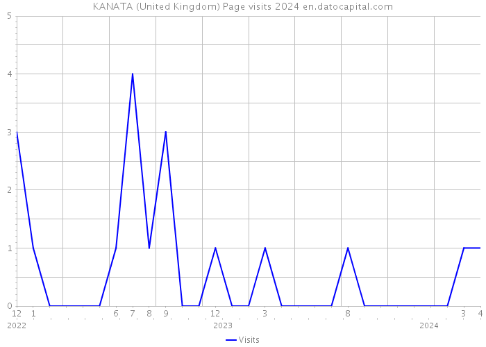 KANATA (United Kingdom) Page visits 2024 