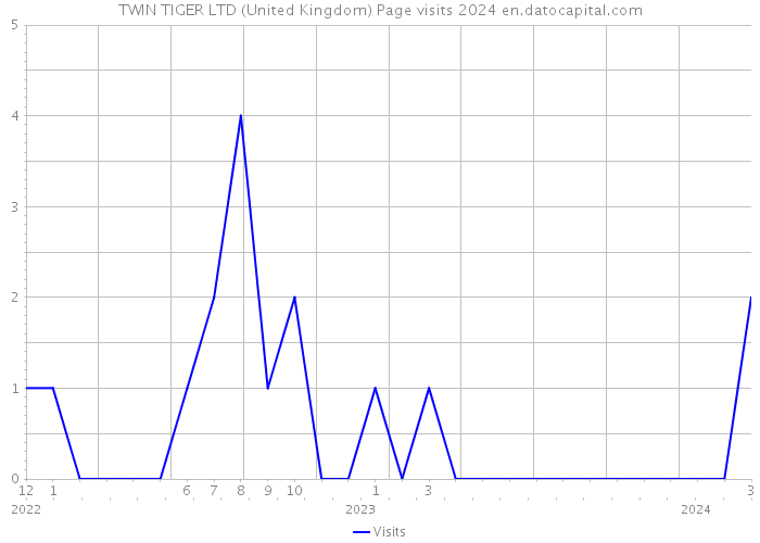 TWIN TIGER LTD (United Kingdom) Page visits 2024 