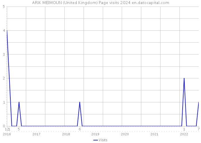 ARIK MEIMOUN (United Kingdom) Page visits 2024 