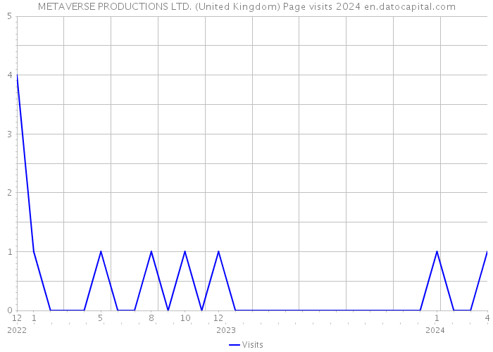 METAVERSE PRODUCTIONS LTD. (United Kingdom) Page visits 2024 