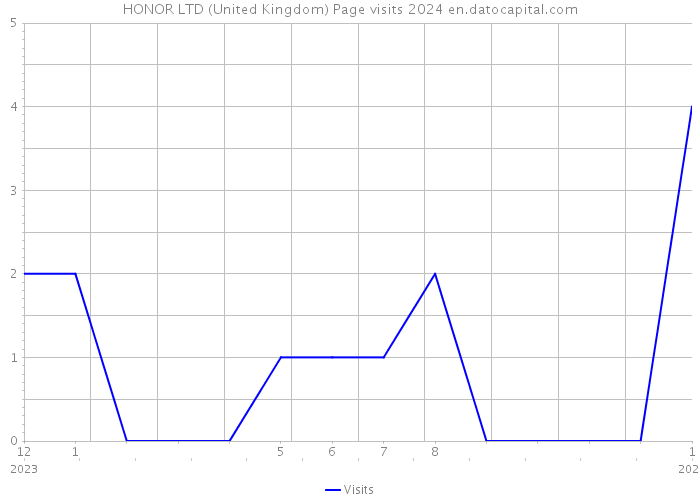 HONOR LTD (United Kingdom) Page visits 2024 