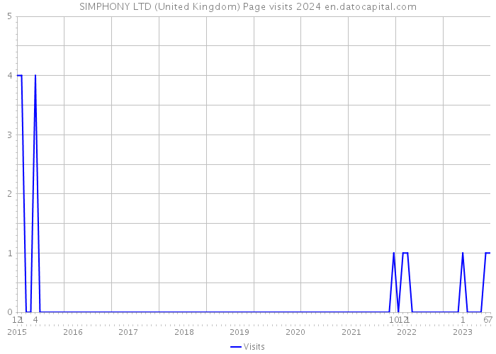 SIMPHONY LTD (United Kingdom) Page visits 2024 