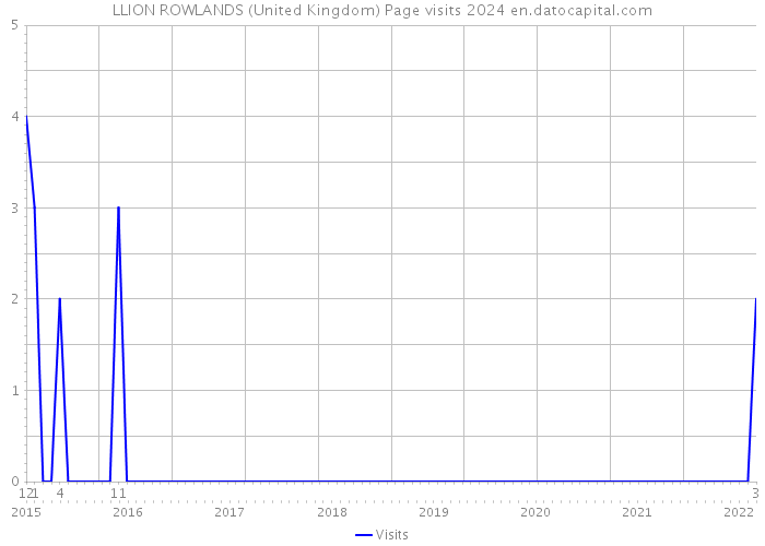 LLION ROWLANDS (United Kingdom) Page visits 2024 