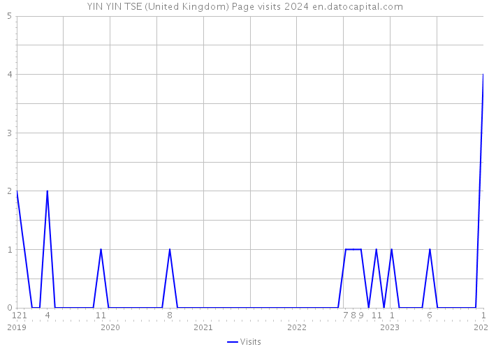 YIN YIN TSE (United Kingdom) Page visits 2024 