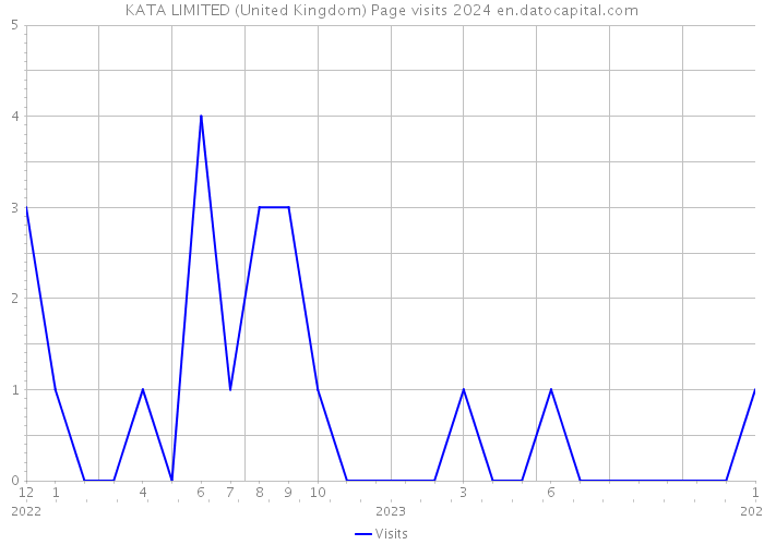 KATA LIMITED (United Kingdom) Page visits 2024 