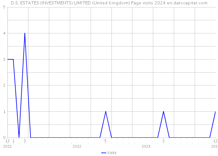 D.S. ESTATES (INVESTMENTS) LIMITED (United Kingdom) Page visits 2024 