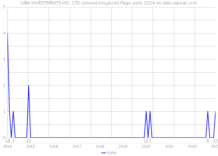 LIBA INVESTMENTS INC. LTD (United Kingdom) Page visits 2024 
