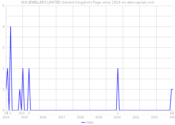SKR JEWELLERS LIMITED (United Kingdom) Page visits 2024 