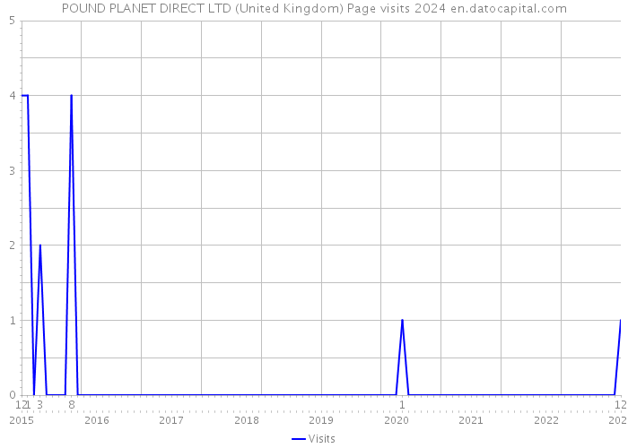 POUND PLANET DIRECT LTD (United Kingdom) Page visits 2024 