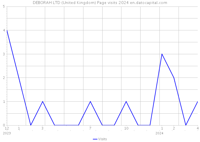 DEBORAH LTD (United Kingdom) Page visits 2024 