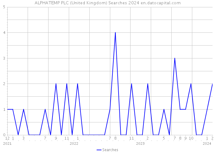ALPHATEMP PLC (United Kingdom) Searches 2024 