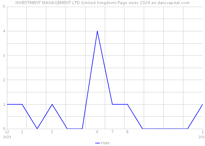 INVESTMENT MANAGEMENT LTD (United Kingdom) Page visits 2024 