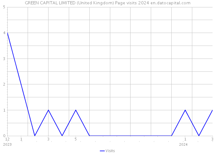 GREEN CAPITAL LIMITED (United Kingdom) Page visits 2024 