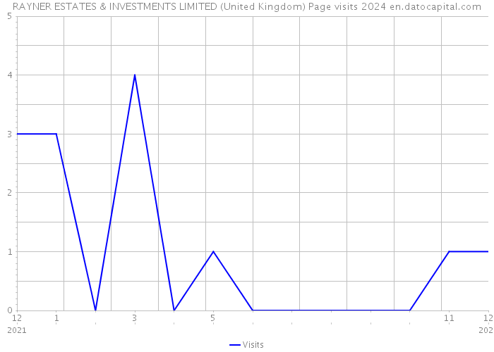 RAYNER ESTATES & INVESTMENTS LIMITED (United Kingdom) Page visits 2024 