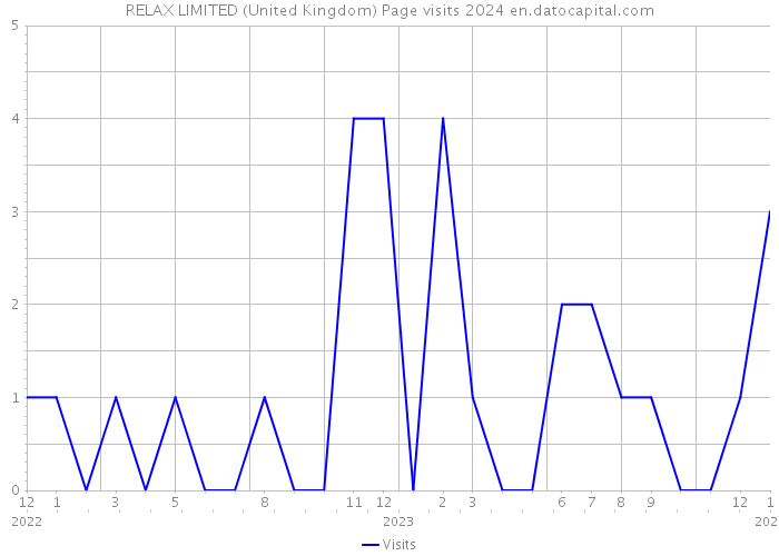 RELAX LIMITED (United Kingdom) Page visits 2024 