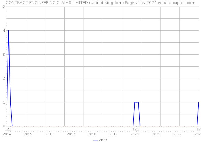 CONTRACT ENGINEERING CLAIMS LIMITED (United Kingdom) Page visits 2024 