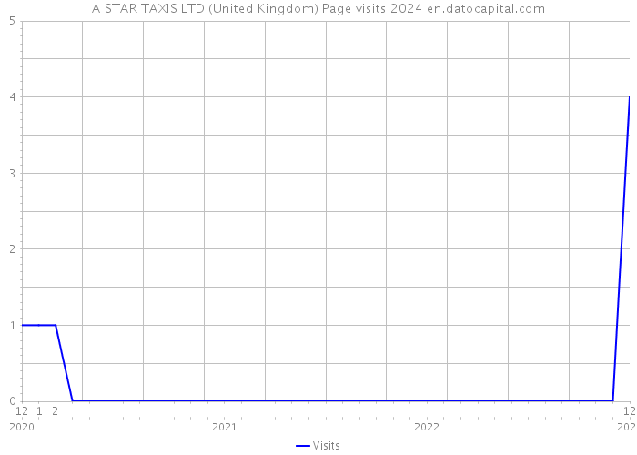A STAR TAXIS LTD (United Kingdom) Page visits 2024 