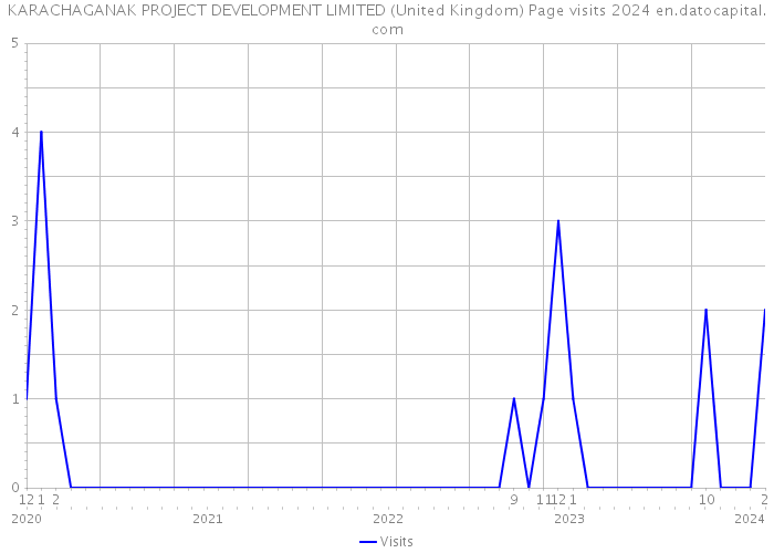 KARACHAGANAK PROJECT DEVELOPMENT LIMITED (United Kingdom) Page visits 2024 