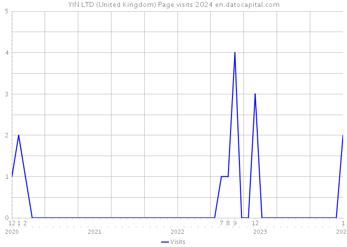 YIN LTD (United Kingdom) Page visits 2024 