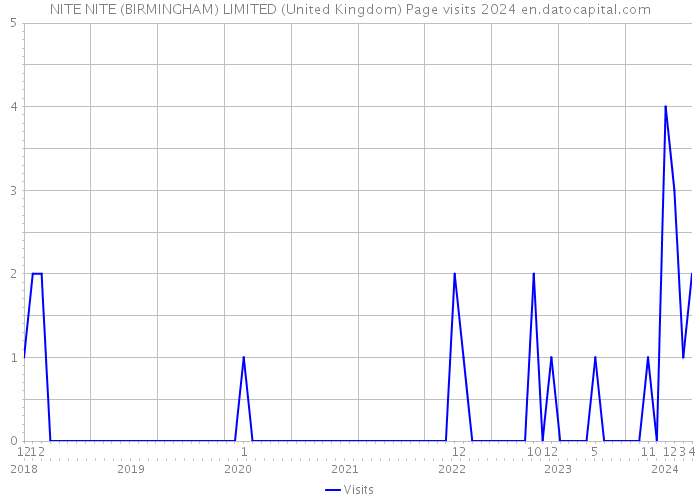 NITE NITE (BIRMINGHAM) LIMITED (United Kingdom) Page visits 2024 