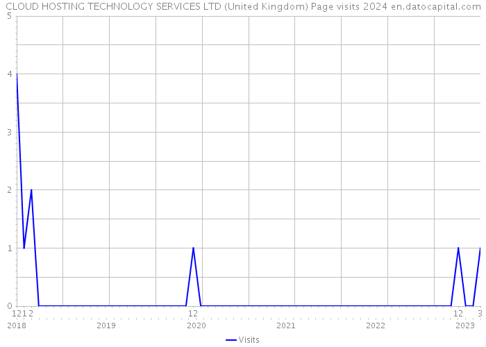 CLOUD HOSTING TECHNOLOGY SERVICES LTD (United Kingdom) Page visits 2024 