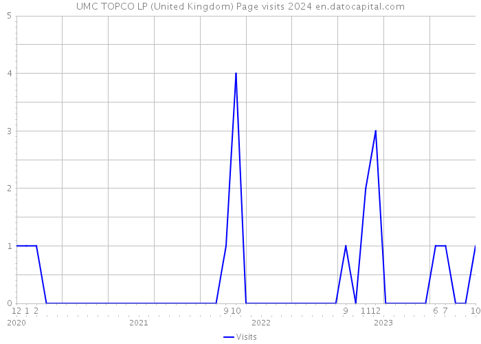 UMC TOPCO LP (United Kingdom) Page visits 2024 
