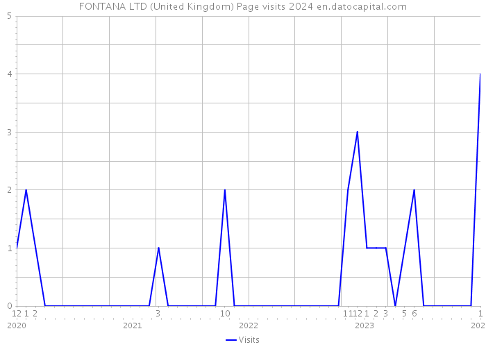 FONTANA LTD (United Kingdom) Page visits 2024 
