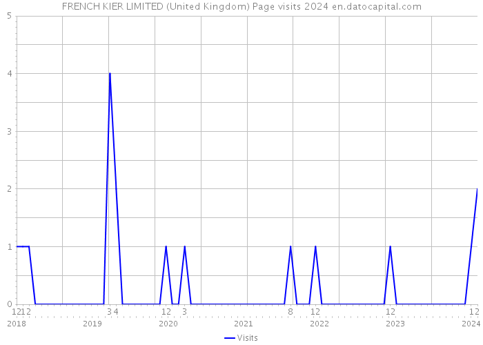 FRENCH KIER LIMITED (United Kingdom) Page visits 2024 