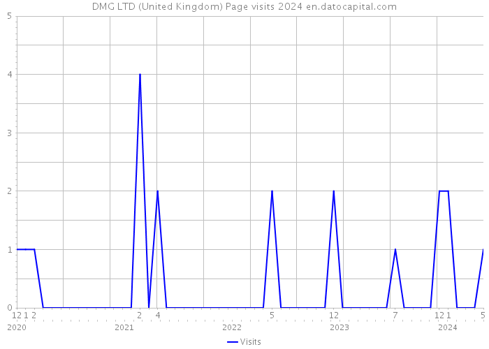 DMG LTD (United Kingdom) Page visits 2024 