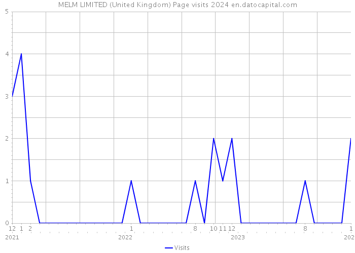 MELM LIMITED (United Kingdom) Page visits 2024 