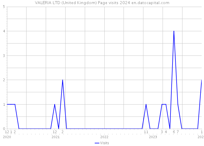 VALERIA LTD (United Kingdom) Page visits 2024 