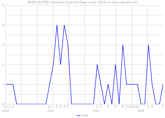 BAPE LIMITED (United Kingdom) Page visits 2024 