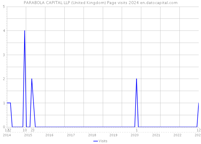 PARABOLA CAPITAL LLP (United Kingdom) Page visits 2024 