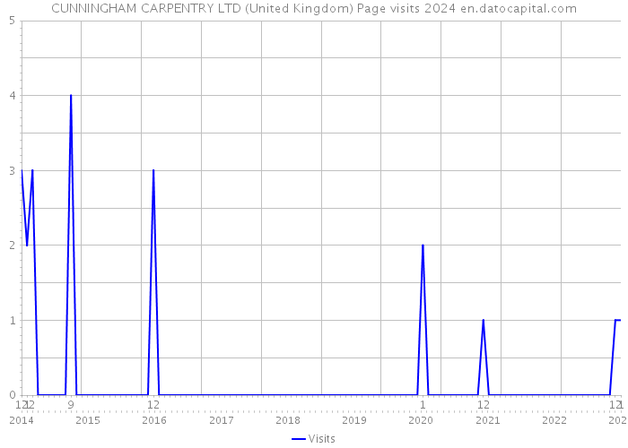 CUNNINGHAM CARPENTRY LTD (United Kingdom) Page visits 2024 