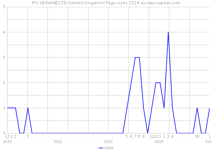 IFC UKRAINE LTD (United Kingdom) Page visits 2024 