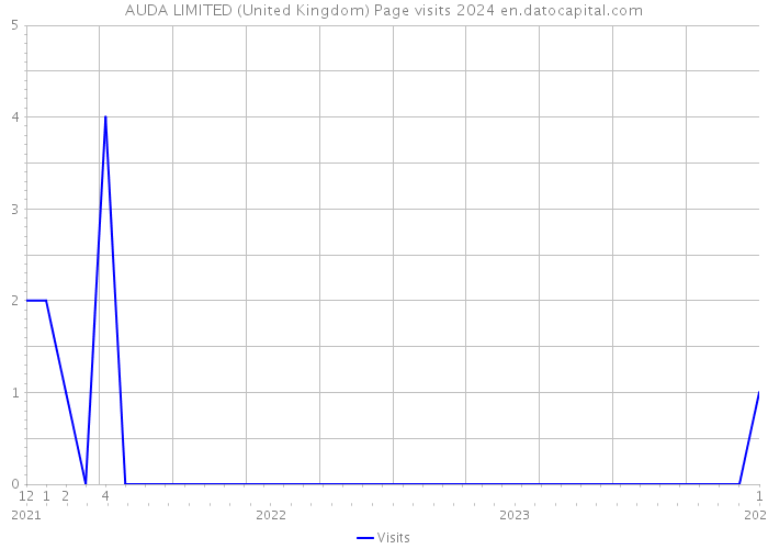 AUDA LIMITED (United Kingdom) Page visits 2024 