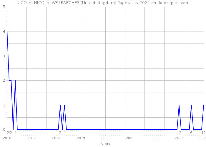 NICOLAI NICOLAI WEILBAECHER (United Kingdom) Page visits 2024 