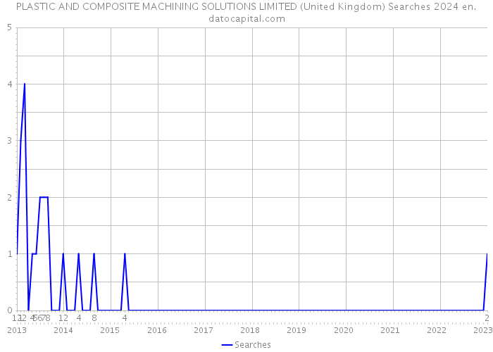 PLASTIC AND COMPOSITE MACHINING SOLUTIONS LIMITED (United Kingdom) Searches 2024 