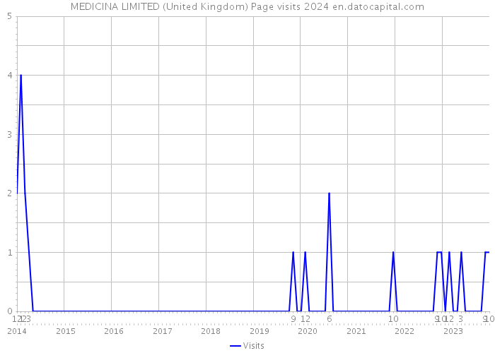 MEDICINA LIMITED (United Kingdom) Page visits 2024 