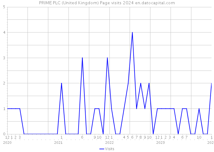 PRIME PLC (United Kingdom) Page visits 2024 