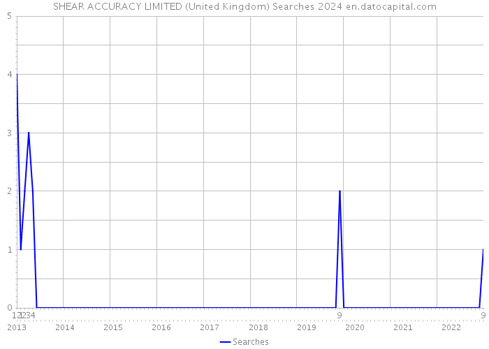 SHEAR ACCURACY LIMITED (United Kingdom) Searches 2024 