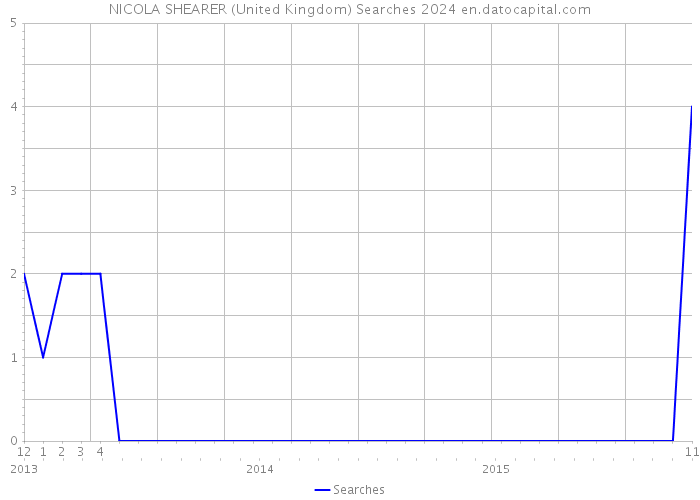 NICOLA SHEARER (United Kingdom) Searches 2024 