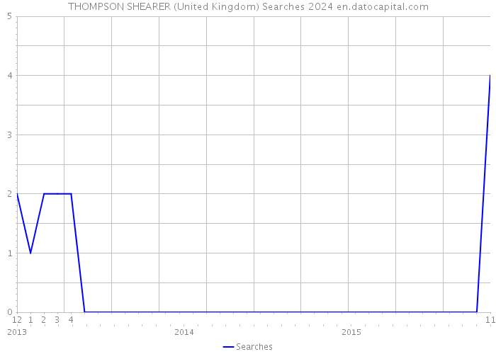 THOMPSON SHEARER (United Kingdom) Searches 2024 