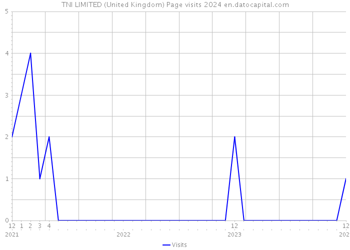 TNI LIMITED (United Kingdom) Page visits 2024 