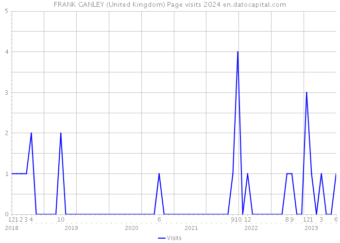 FRANK GANLEY (United Kingdom) Page visits 2024 