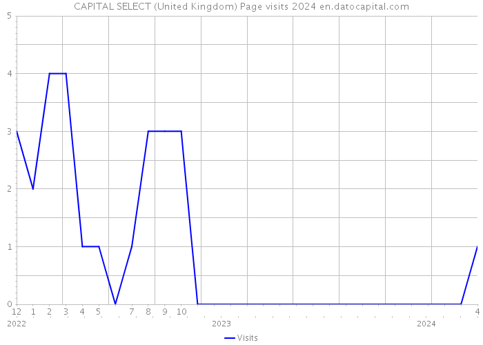 CAPITAL SELECT (United Kingdom) Page visits 2024 